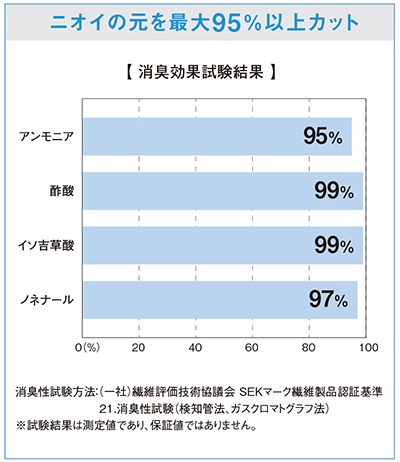 消臭効果試験結果